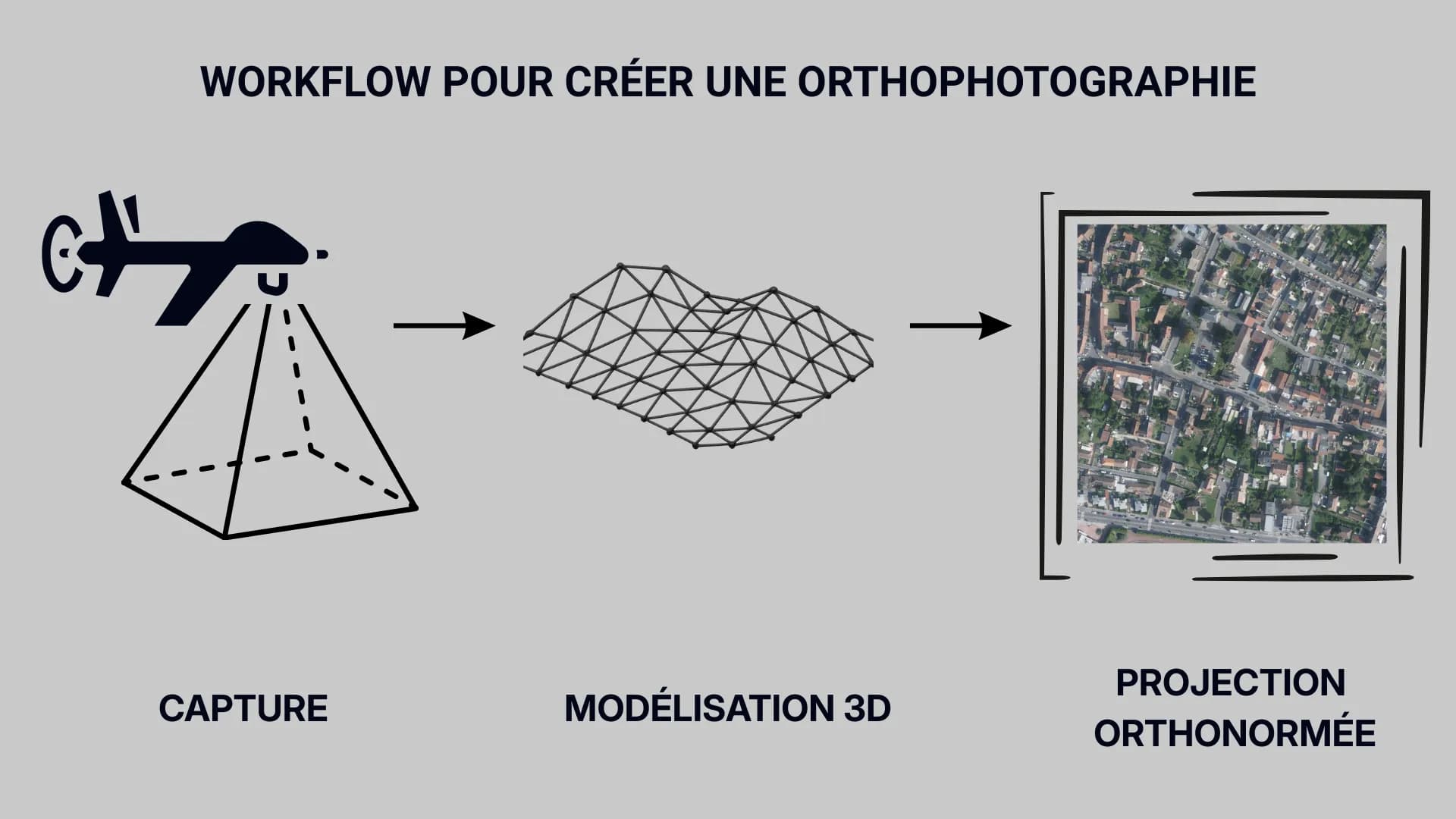 Étapes clés de la création d'une orthophotographie, de la prise d'images au fichier exploitable.