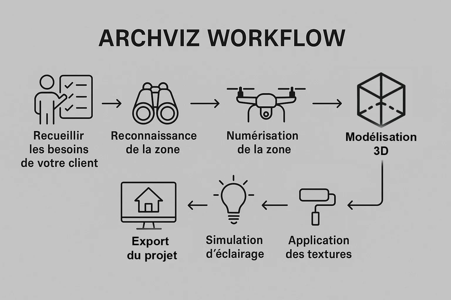 Workflow de l'Archviz